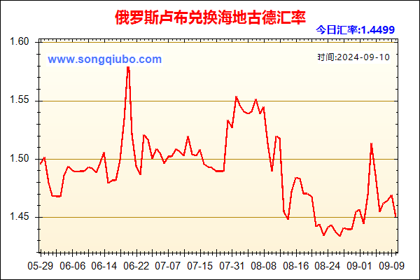 俄罗斯卢布兑人民币汇率走势图