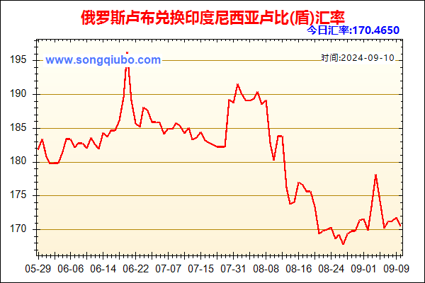 俄罗斯卢布兑人民币汇率走势图