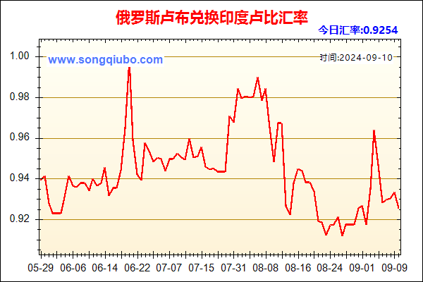 俄罗斯卢布兑人民币汇率走势图