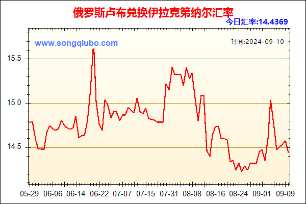 俄罗斯卢布兑人民币汇率走势图