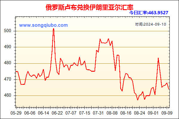 俄罗斯卢布兑人民币汇率走势图