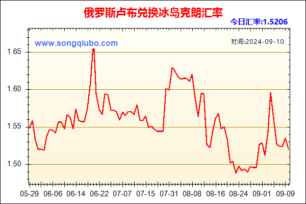 俄罗斯卢布兑人民币汇率走势图