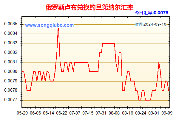 俄罗斯卢布兑人民币汇率走势图