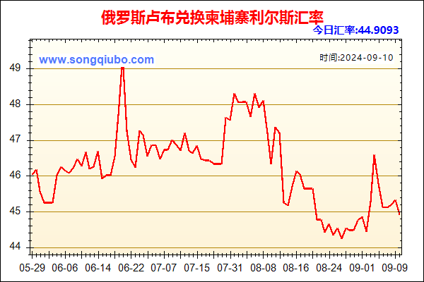 俄罗斯卢布兑人民币汇率走势图