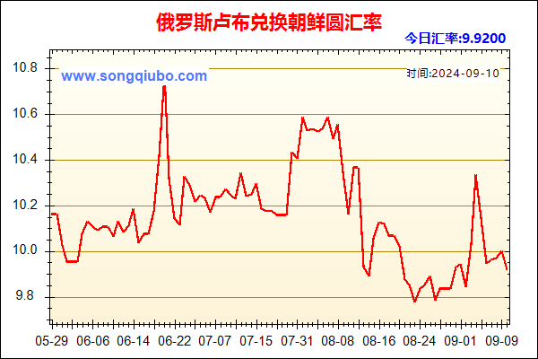 俄罗斯卢布兑人民币汇率走势图