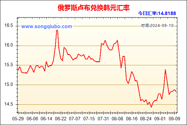 俄罗斯卢布兑人民币汇率走势图