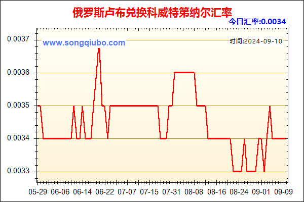 俄罗斯卢布兑人民币汇率走势图