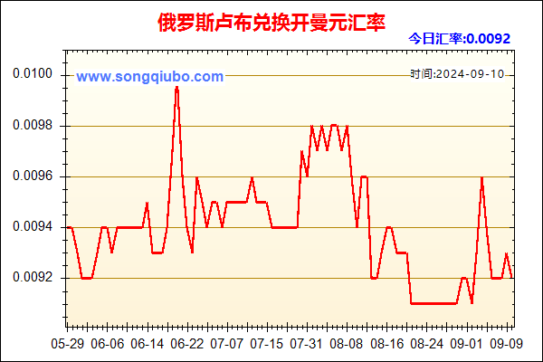 俄罗斯卢布兑人民币汇率走势图