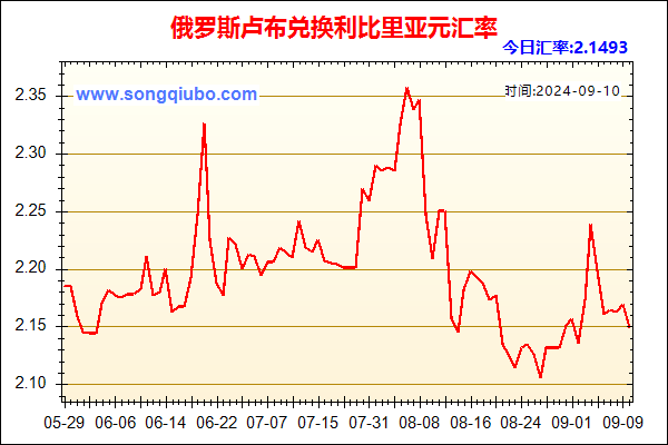 俄罗斯卢布兑人民币汇率走势图