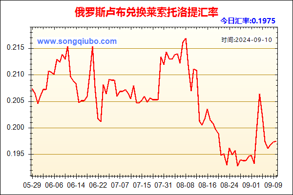 俄罗斯卢布兑人民币汇率走势图