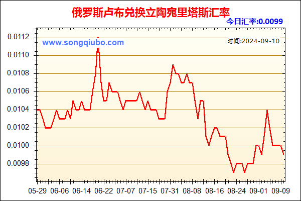 俄罗斯卢布兑人民币汇率走势图