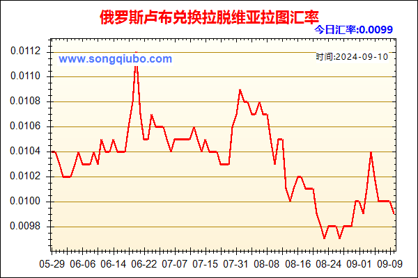 俄罗斯卢布兑人民币汇率走势图