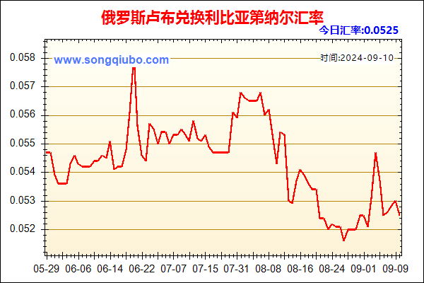 俄罗斯卢布兑人民币汇率走势图