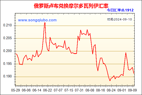 俄罗斯卢布兑人民币汇率走势图