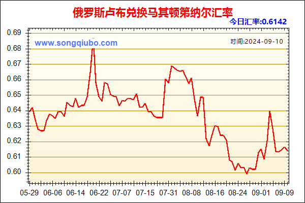 俄罗斯卢布兑人民币汇率走势图