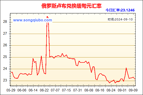 俄罗斯卢布兑人民币汇率走势图