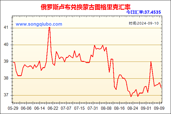 俄罗斯卢布兑人民币汇率走势图