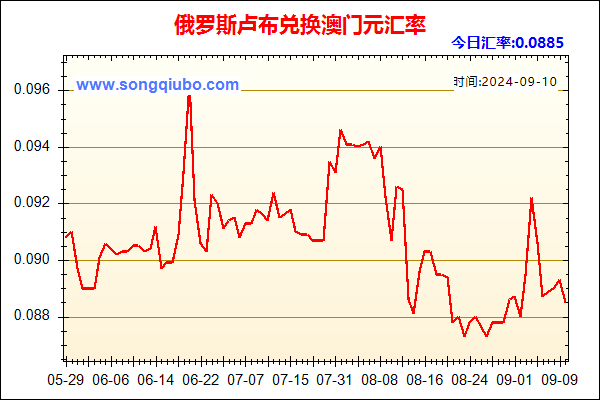 俄罗斯卢布兑人民币汇率走势图