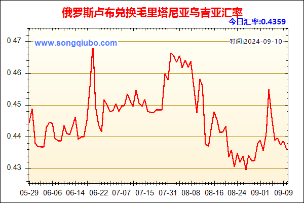 俄罗斯卢布兑人民币汇率走势图