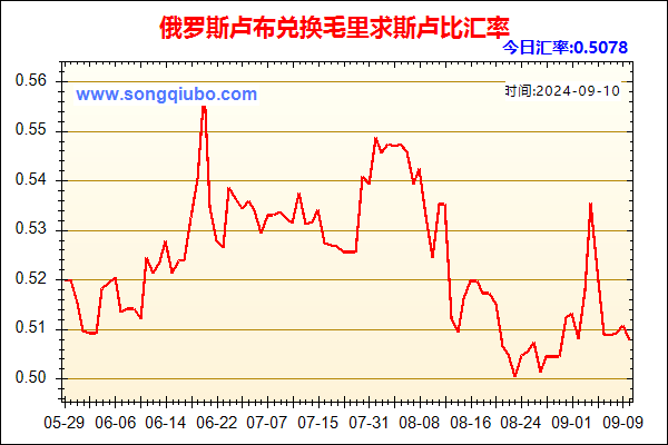 俄罗斯卢布兑人民币汇率走势图