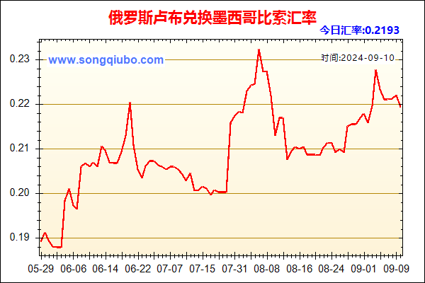 俄罗斯卢布兑人民币汇率走势图