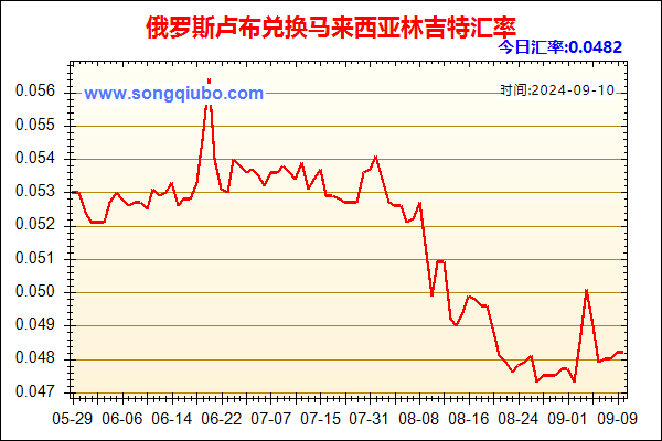 俄罗斯卢布兑人民币汇率走势图