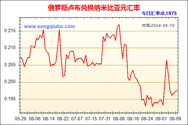 俄罗斯卢布兑人民币汇率走势图