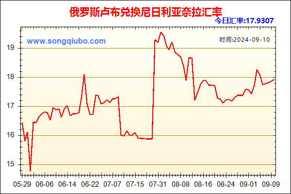 俄罗斯卢布兑人民币汇率走势图