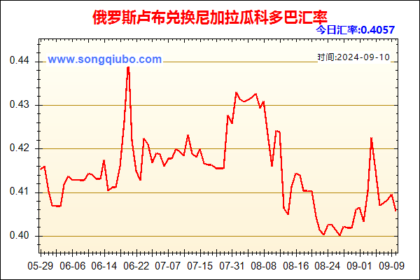 俄罗斯卢布兑人民币汇率走势图