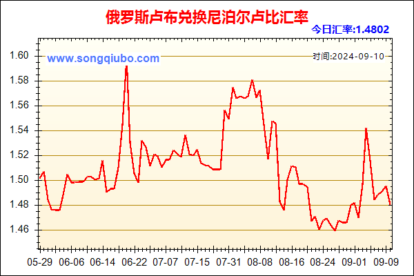 俄罗斯卢布兑人民币汇率走势图