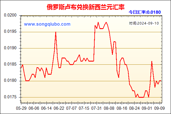 俄罗斯卢布兑人民币汇率走势图