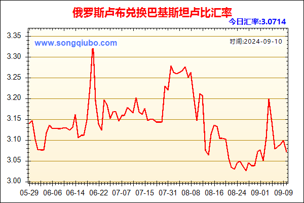 俄罗斯卢布兑人民币汇率走势图