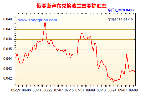 俄罗斯卢布兑人民币汇率走势图