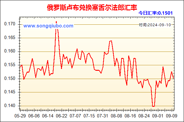 俄罗斯卢布兑人民币汇率走势图