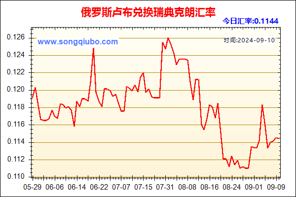 俄罗斯卢布兑人民币汇率走势图