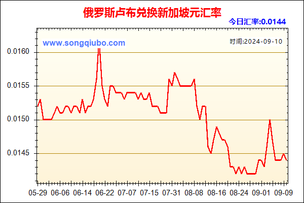 俄罗斯卢布兑人民币汇率走势图