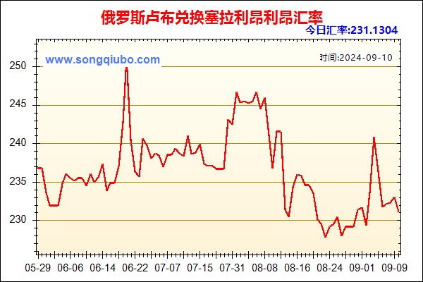 俄罗斯卢布兑人民币汇率走势图