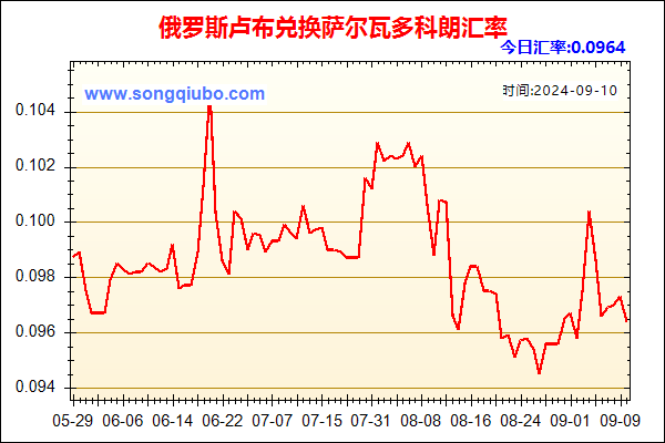 俄罗斯卢布兑人民币汇率走势图