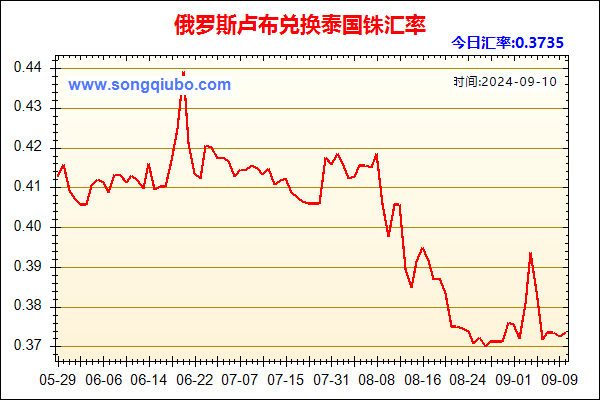 俄罗斯卢布兑人民币汇率走势图