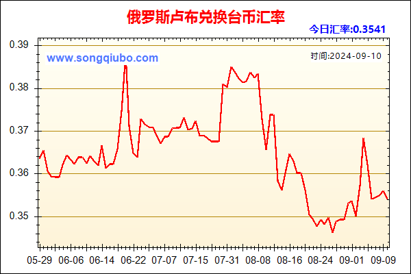 俄罗斯卢布兑人民币汇率走势图