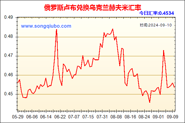 俄罗斯卢布兑人民币汇率走势图