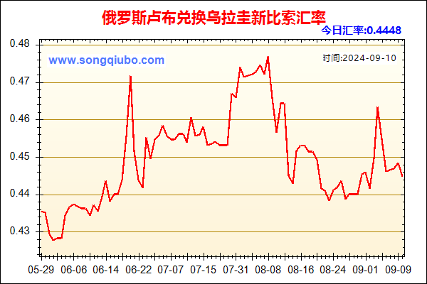 俄罗斯卢布兑人民币汇率走势图