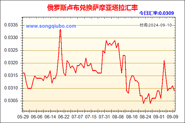 俄罗斯卢布兑人民币汇率走势图