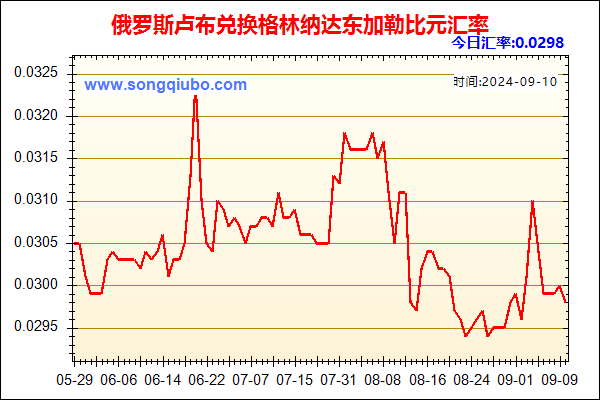 俄罗斯卢布兑人民币汇率走势图