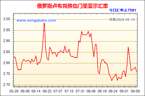 俄罗斯卢布兑人民币汇率走势图