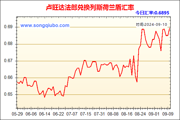 卢旺达法郎兑人民币汇率走势图