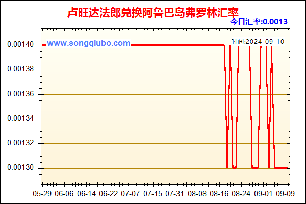 卢旺达法郎兑人民币汇率走势图