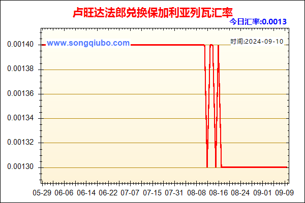 卢旺达法郎兑人民币汇率走势图