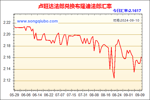 卢旺达法郎兑人民币汇率走势图