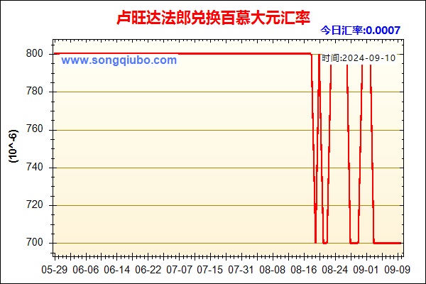 卢旺达法郎兑人民币汇率走势图